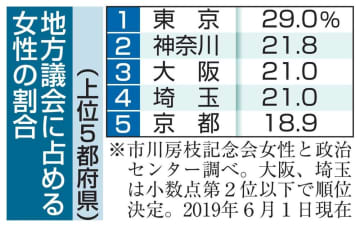 女性地方議員の割合 最多14 なお302議会 ゼロ B ビードット