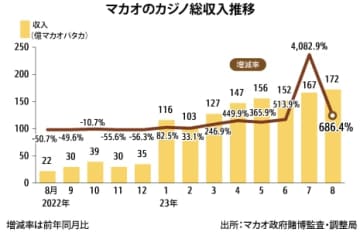 【香港】マカオカジノ収入、８月もコロナ後最高更新［観光］